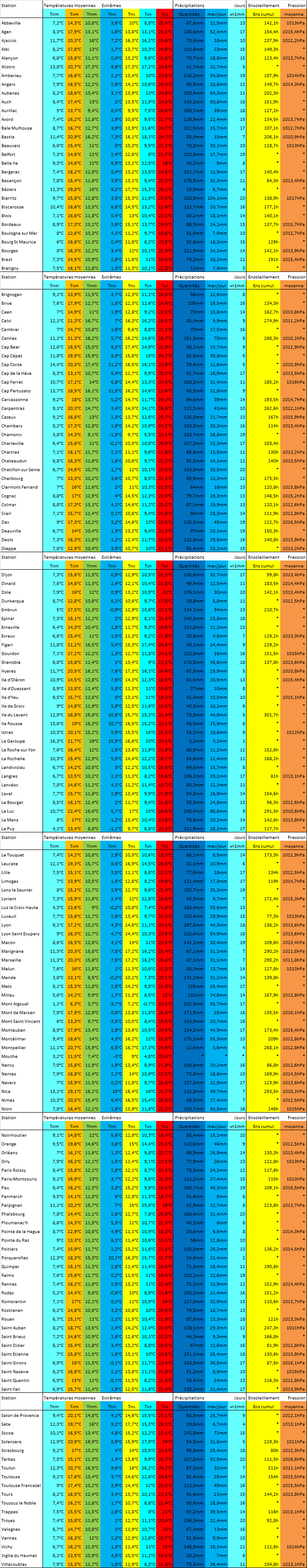 Climatologie mai 2013 France