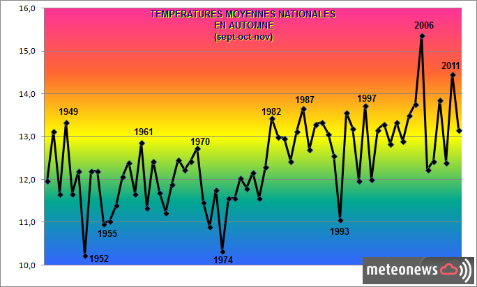 Températures moyennes automne France