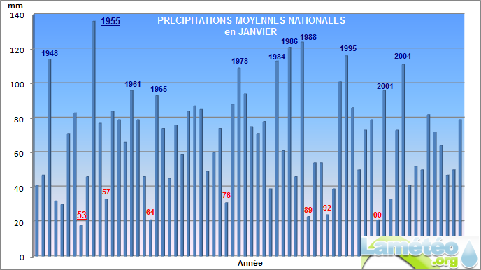 Graphique précipitations janvier