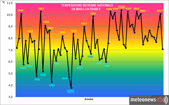 Graphique températures mars France