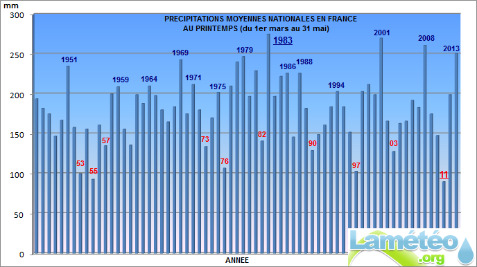 Précipitations printemps 2013
