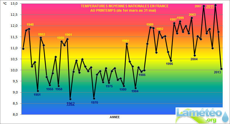 Températures printemps 2013