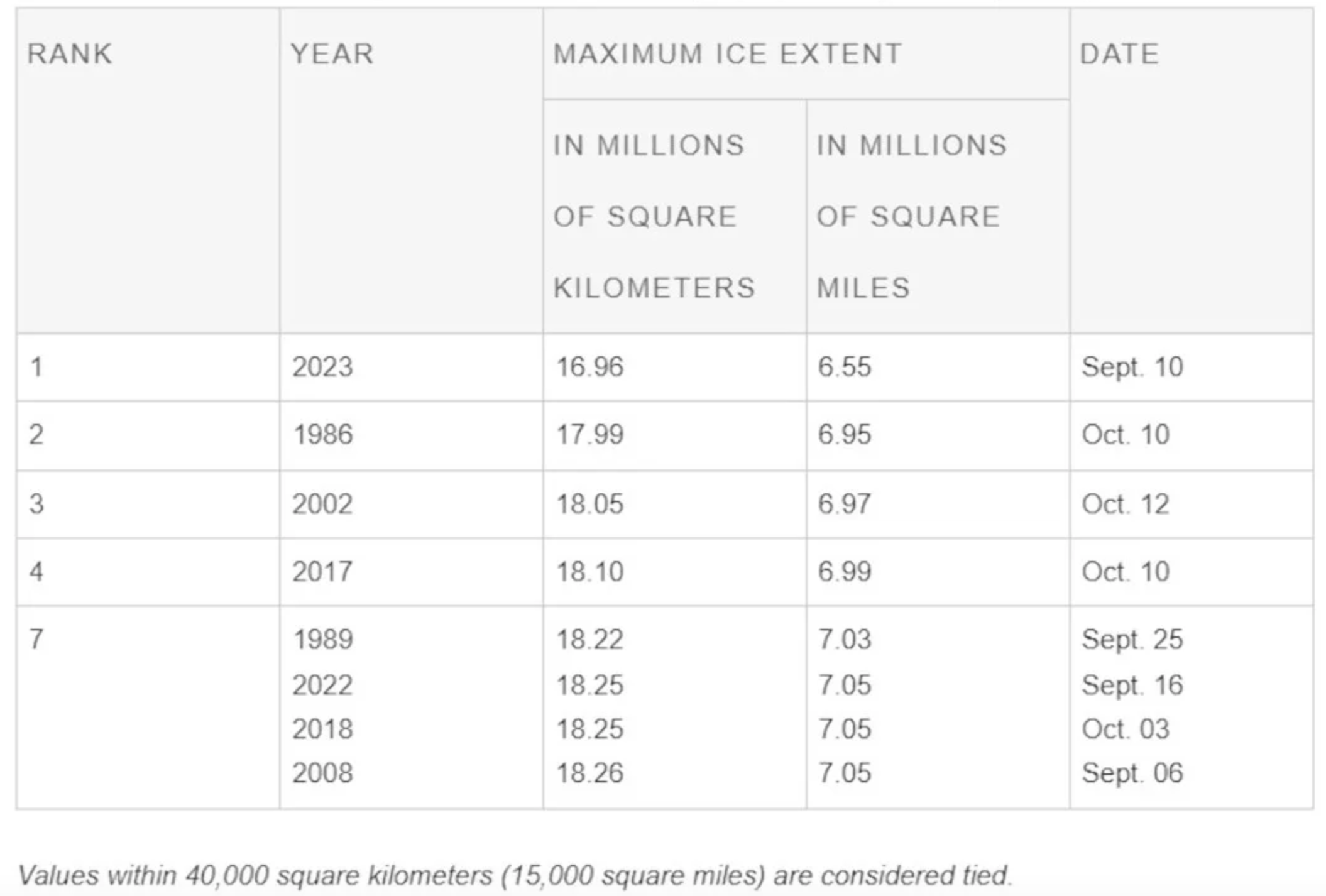 Fig. 2: Extensions minimales de la banquise en Antarctique depuis 1979; Source: Snow and Ice Data Center